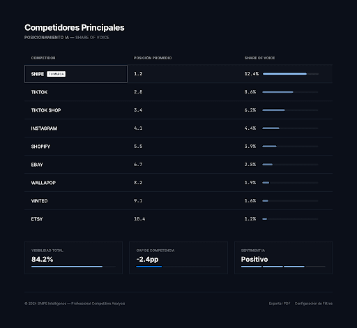 Competidores Principales — Posicionamiento IA