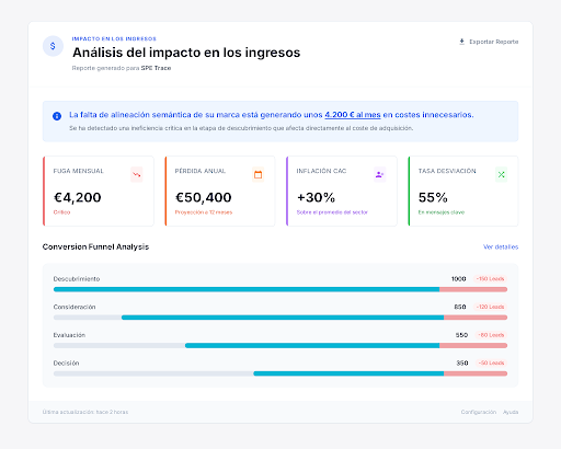 Revenue Impact Analysis
